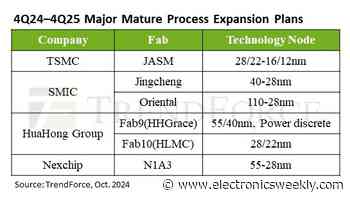 6% increase in mature node capacity for top ten this year