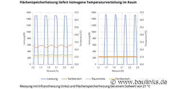 TU Dresden vergleicht Flächenspeicherheizung und Infrarotheizung