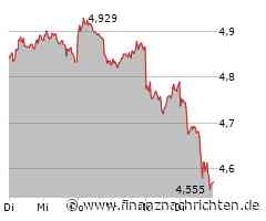 TUI wird mutiger, die Lufthansa bleibt vorsichtig, Shell leidet unter sinkenden Ölpreisen und auch Anleger von BP haben wenig zu lachen
