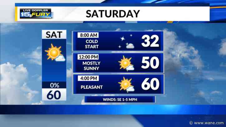 Sunshine and warmer air are back Saturday