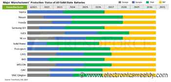 Solid State EV batteries in pilot production