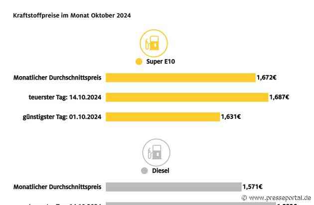 Tanken im Oktober etwas teurer als im Vormonat / Benzin kostete im Schnitt 2,2 Cent mehr als im September, Diesel 2,7 Cent / Rohölpreis wieder gestiegen