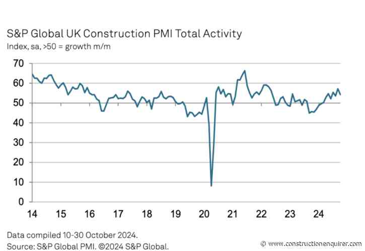 Civils powers on but house building falters