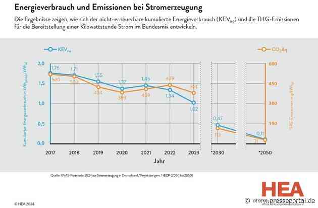 Elektrische Wärmepumpen und netzbezogener Strom - Aktuelle Kurzstudie: Energieverbrauch und Emissionen im deutschen Strommix gehen 2023 weiter zurück - HEA unterstützt die "Woche der Wärmepumpe"