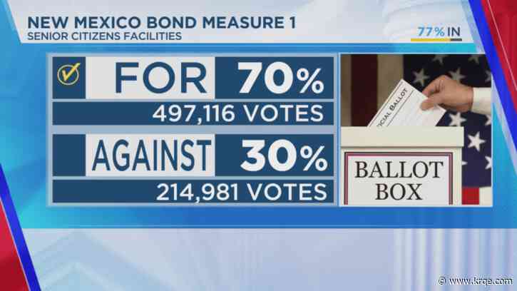 All four New Mexico bond questions are set to pass