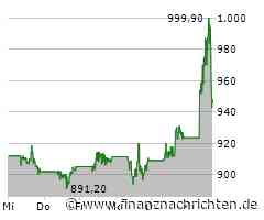 Minimale Kursveränderung bei Blackrock Funding-Aktie (993,40 €)