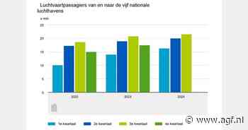 Aantal luchtvaartpassagiers in derde kwartaal 4 procent hoger
