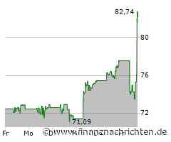 Fortinet-Aktie mit leichten Kursgewinnen (81,63 €)