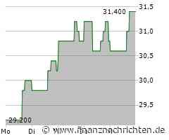 Highwoods Properties Aktie: Beeindruckende Markterweiterung!