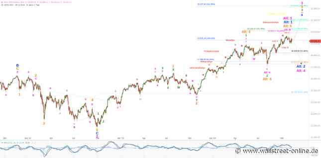 Elliott Wellen Analyse: DJI eilt voran, DAX zögert noch
