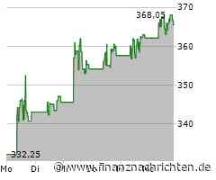 Kursgewinne für die Aktie von Sherwin-Williams (366,3068 €)