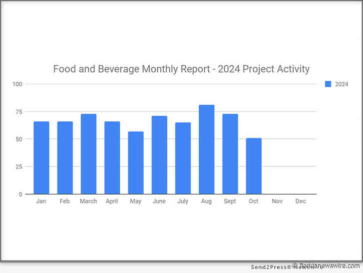 North America Food and Beverage Industry Sees Strong Capital Investment with 51 New Projects in Oct. 2024, says Industrial SalesLeads