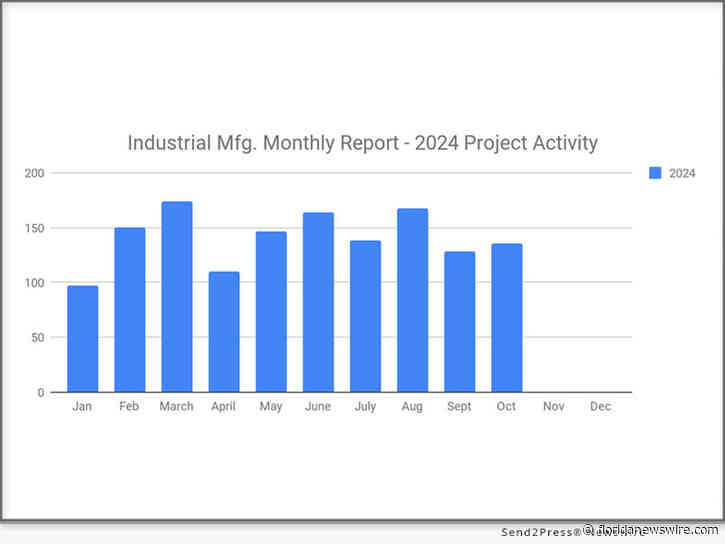 A Strong Start to Q3/2024 with 136 New Industrial Manufacturing Planned Projects