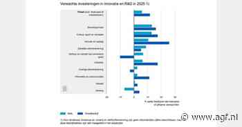 Meer bedrijven verwachten toename dan afname innovatie en R&D