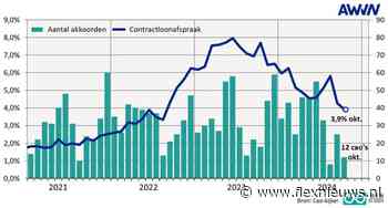 AWVN: loonafspraken dalen weer