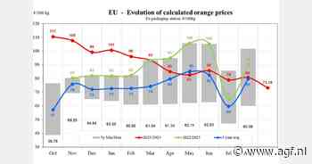 Europese sinaasappelprijzen -9,24%