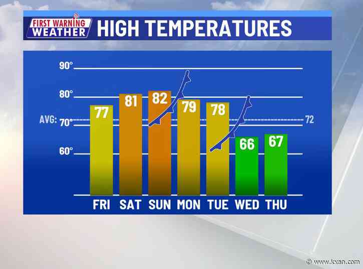 One round of storms in 7-day, colder weather follows