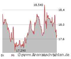 Leichter Wertverlust bei der Salzgitter-Aktie (17,71 €)