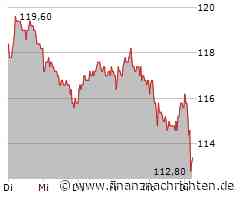 Kurs von Krones fällt ab (113,40 €)