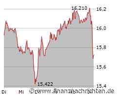 Deutsche Bank-Aktie mit Kursverlusten (15,726 €)