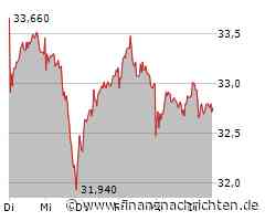 Bechtle-Aktie büßt 0,49 Prozent ein (32,76 €)