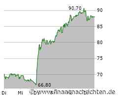 Adesso-Aktie leicht im Minus (88,00 €)