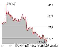 Kursverluste für den Anteilsschein von Sartorius (208,70 €)