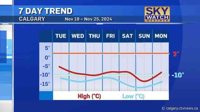 Daytime highs 3-14 C colder than average with more snow this week