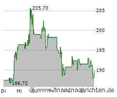Zscaler-Aktie mit Kursverlusten (188,5375 €)