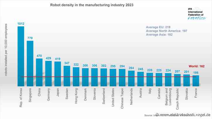 China überholt Deutschland beim Roboter-Einsatz in der Industrie