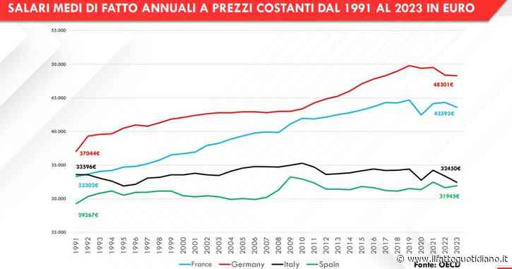 Fondazione Di Vittorio: “Tra 1991 e 2023 salari reali calati di 1000 euro. Negli ultimi quattro anni l’inflazione ne he fatti perdere oltre 5mila”