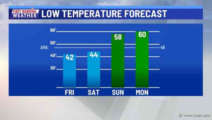 More cold nights with two fronts before Thanksgiving