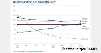 "Elektrische auto 15% minder waardevast dan auto met verbrandingsmotor"