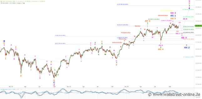 Elliott Wellen Analyse: DAX und DJI im Black Week Modus