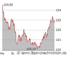 Beiersdorf Aktie: Bewährte Vorgehensweise