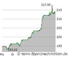 IBM: Auf dem Weg zum Allzeithoch?
