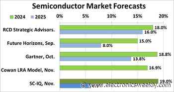 Mixed outlook for semis in 2025