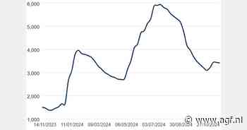 Containerprijs $3.413 (+1%)