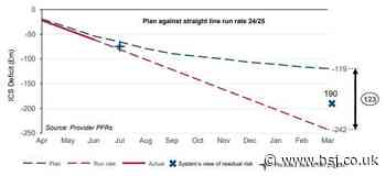 ICS warned its deficit could surge past £200m