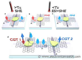 Add spintronics to graphene with proximity