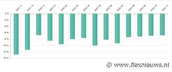 ABU Marktmonitor: omzet en uren wederom gedaald