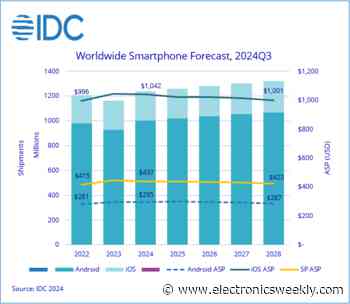 2024 Smartphone Shipments To Be Up 6.2% y-o-y