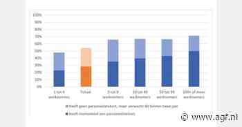 Meer dan 50% werkgevers ervaart of verwacht personeelstekorten