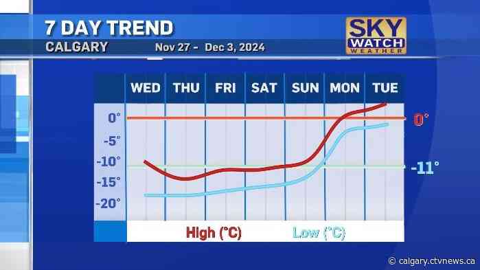 Hang in there, the warm up starts on Monday