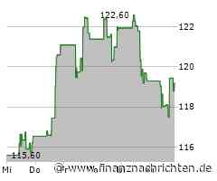 Xylem-Aktie legt um 1,21 Prozent zu (119,3045 €)