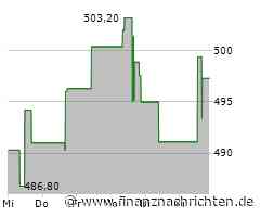 Minimaler Kursabschlag bei der Gartner-Aktie (492,6742 €)
