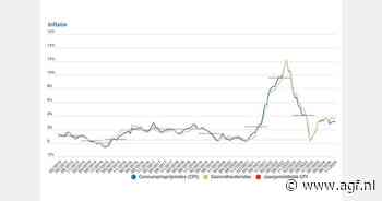 Belgische inflatie naar 3,2 procent