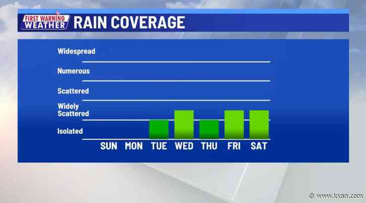 Two dry days before rain returns