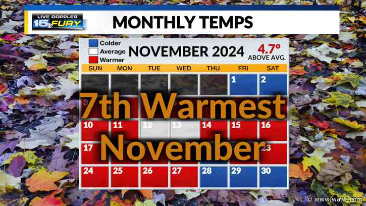 November 2024 was the 7th warmest despite cold end