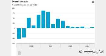 Omzet horeca groeit in derde kwartaal met 4,9 procent